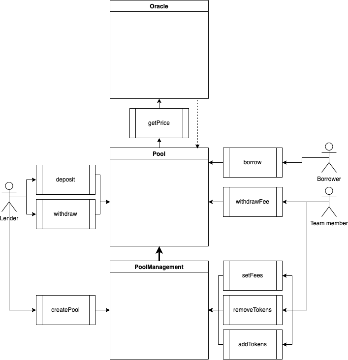 Architectual diagram Architectual diagram