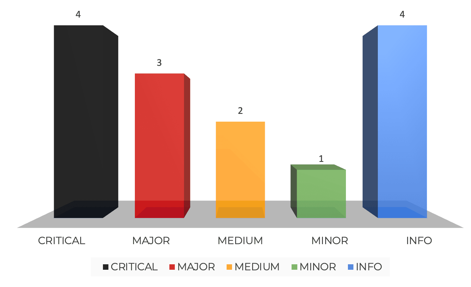 Chart with detected smart contract vulnerabilities Chart with detected smart contract vulnerabilities
