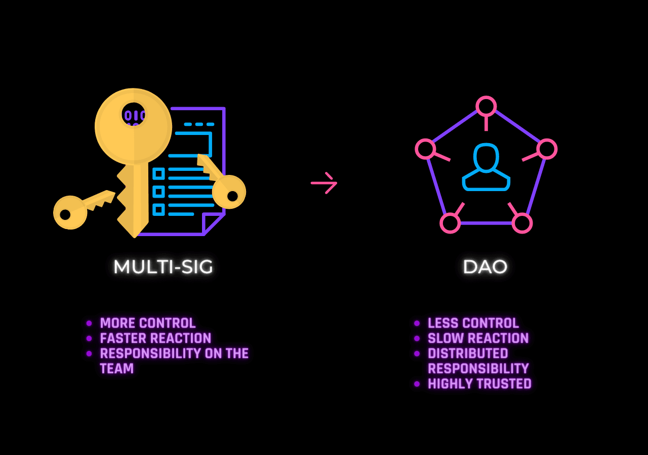 Multi-sig to DAO Multi-sig to DAO