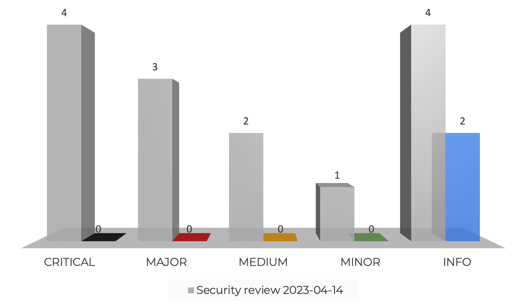 Chart with detected vulnerabilities after retest Chart with detected vulnerabilities after retest