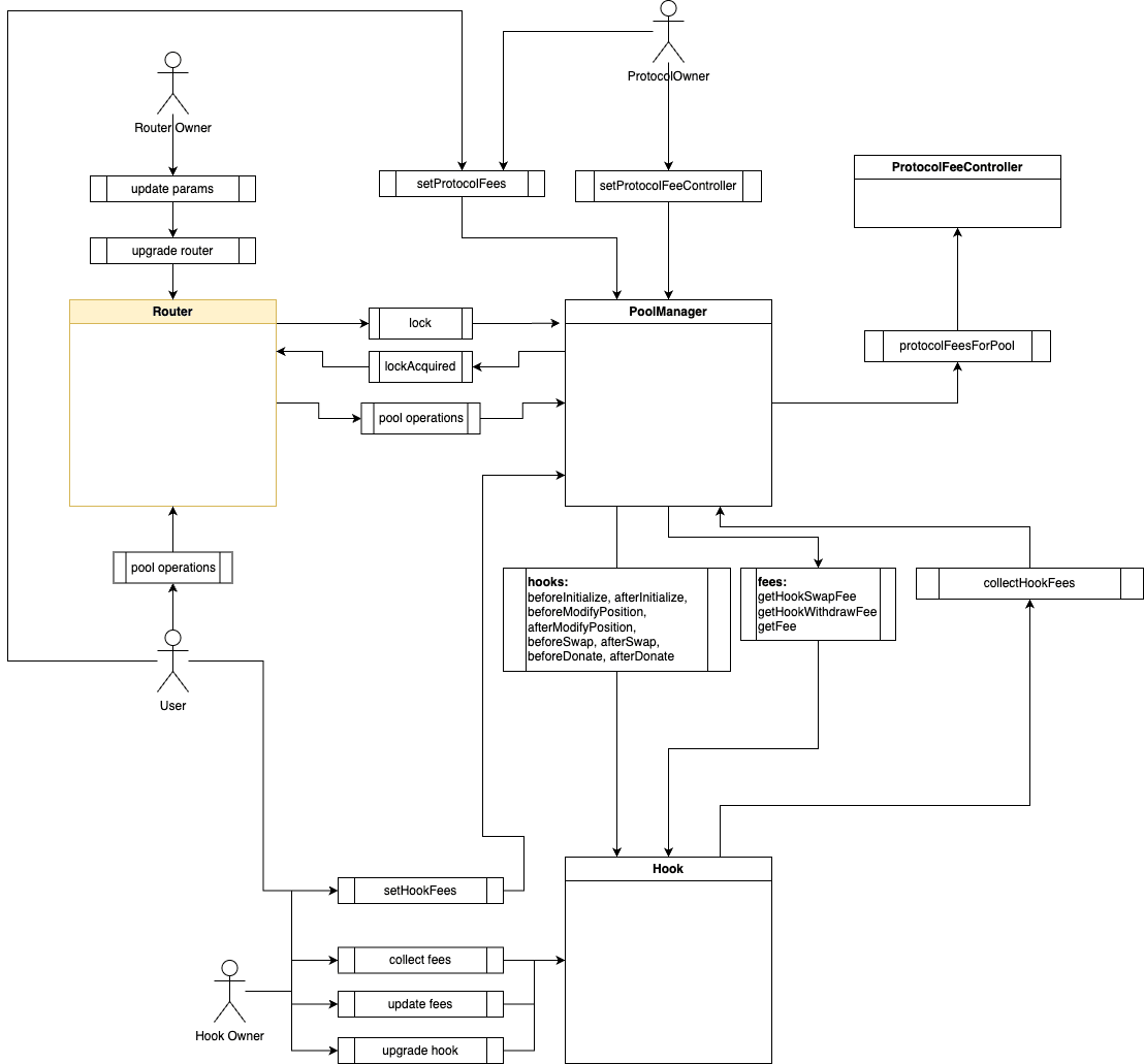 Uniswap v4 components diagram Uniswap v4 components diagram