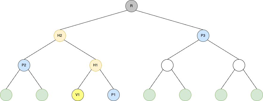 Merkle proof with different sides on the path