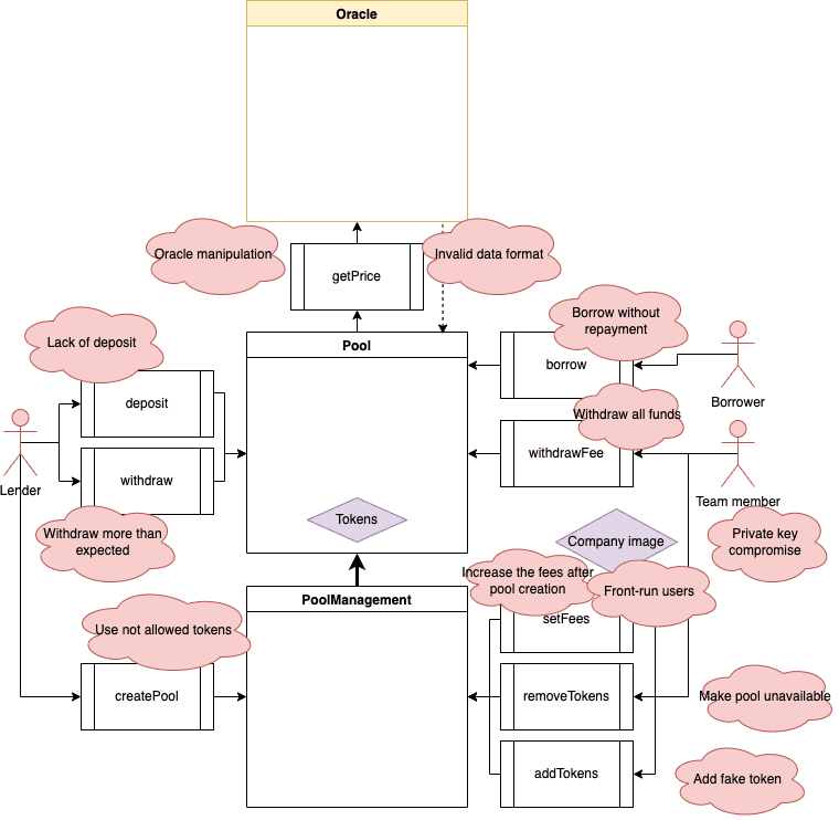 Architectual diagram with potential threats Architectual diagram with potential threats