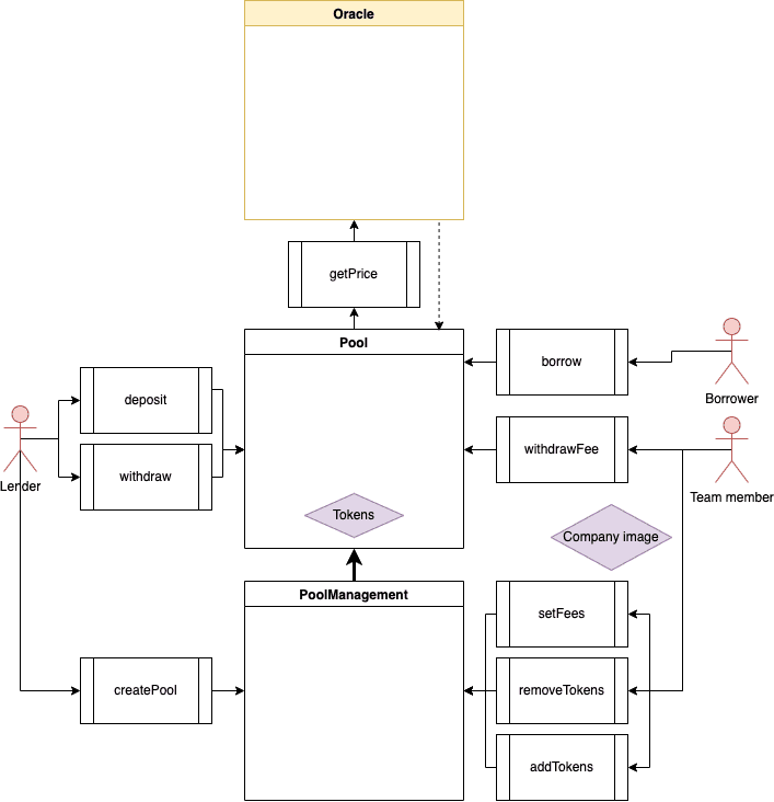 Architectual diagram with goals of threat analysis Architectual diagram with goals of threat analysis